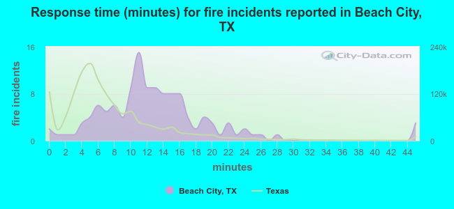 Response time (minutes) for fire incidents reported in Beach City, TX
