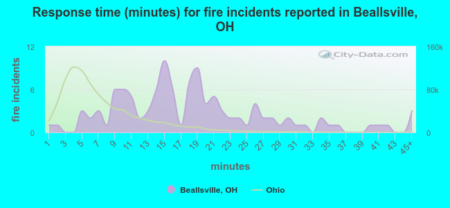 Response time (minutes) for fire incidents reported in Beallsville, OH