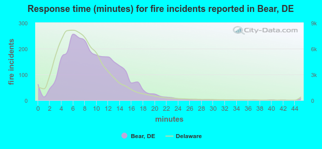 Response time (minutes) for fire incidents reported in Bear, DE