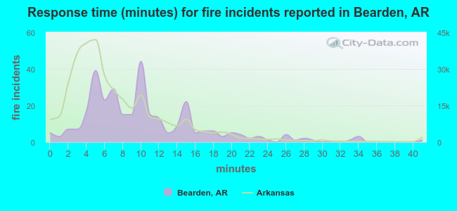 Response time (minutes) for fire incidents reported in Bearden, AR