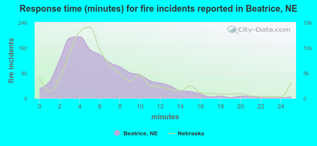 Response time (minutes) for fire incidents reported in Beatrice, NE