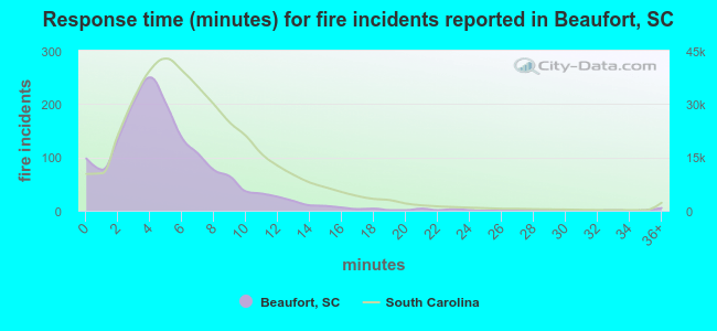 Response time (minutes) for fire incidents reported in Beaufort, SC