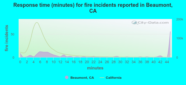 Response time (minutes) for fire incidents reported in Beaumont, CA