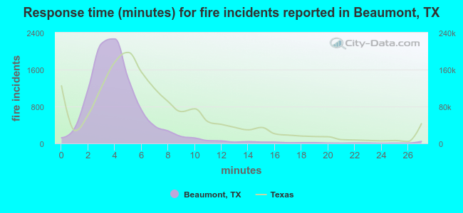 Response time (minutes) for fire incidents reported in Beaumont, TX