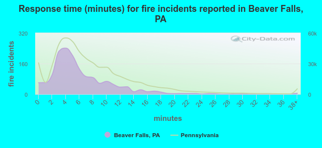 Response time (minutes) for fire incidents reported in Beaver Falls, PA