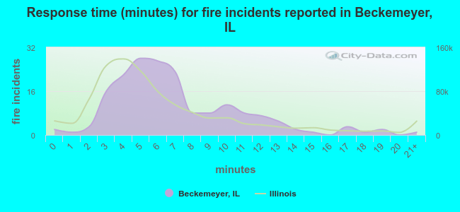 Response time (minutes) for fire incidents reported in Beckemeyer, IL