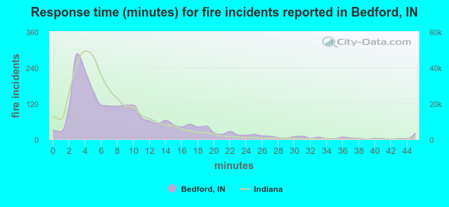 Response time (minutes) for fire incidents reported in Bedford, IN