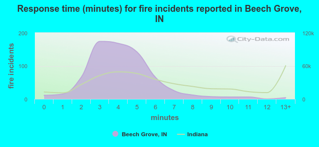 Response time (minutes) for fire incidents reported in Beech Grove, IN