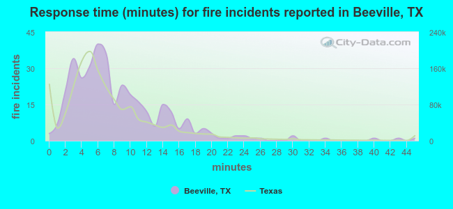 Response time (minutes) for fire incidents reported in Beeville, TX