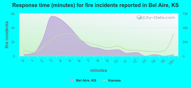 Response time (minutes) for fire incidents reported in Bel Aire, KS