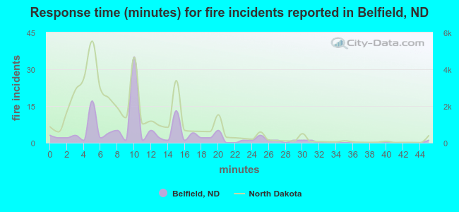 Response time (minutes) for fire incidents reported in Belfield, ND