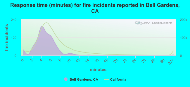 Response time (minutes) for fire incidents reported in Bell Gardens, CA