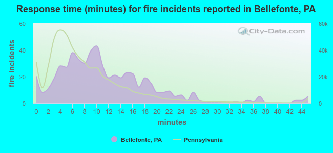 Response time (minutes) for fire incidents reported in Bellefonte, PA