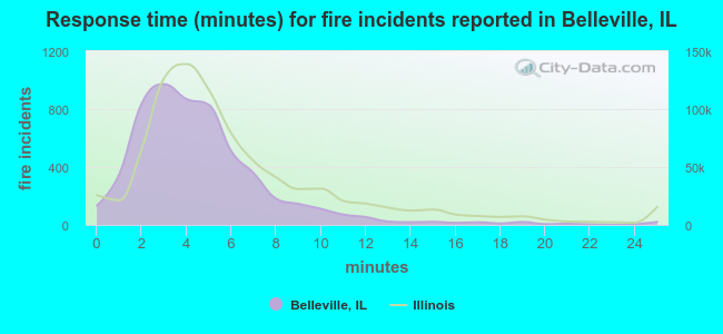 Response time (minutes) for fire incidents reported in Belleville, IL
