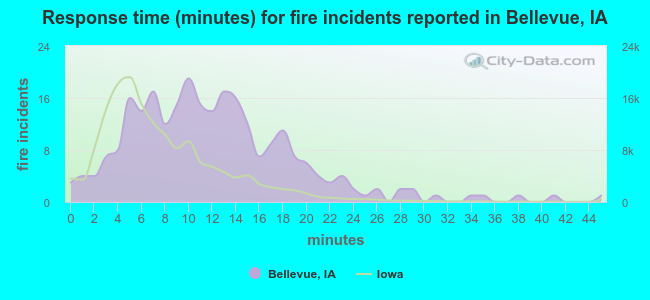 Response time (minutes) for fire incidents reported in Bellevue, IA