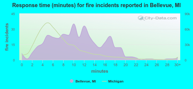 Response time (minutes) for fire incidents reported in Bellevue, MI