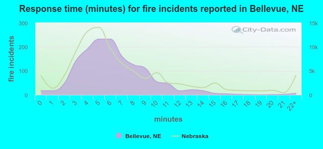 Response time (minutes) for fire incidents reported in Bellevue, NE