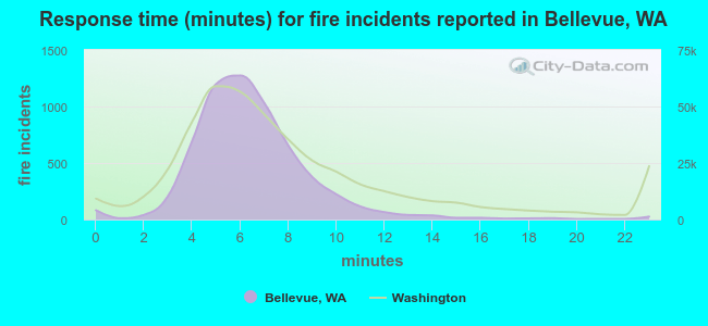 Response time (minutes) for fire incidents reported in Bellevue, WA