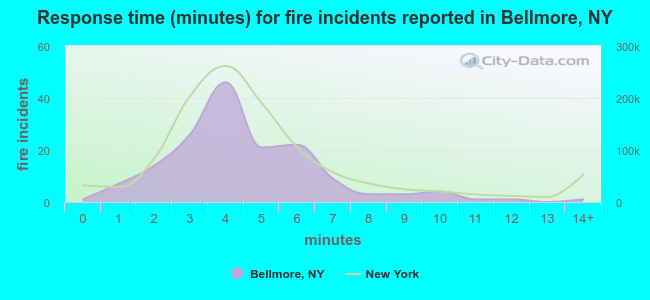 Response time (minutes) for fire incidents reported in Bellmore, NY