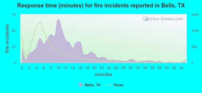 Response time (minutes) for fire incidents reported in Bells, TX