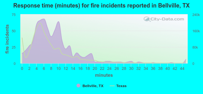Response time (minutes) for fire incidents reported in Bellville, TX