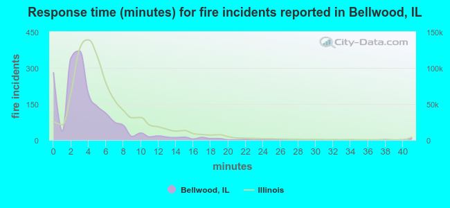 Response time (minutes) for fire incidents reported in Bellwood, IL