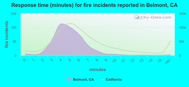 Response time (minutes) for fire incidents reported in Belmont, CA