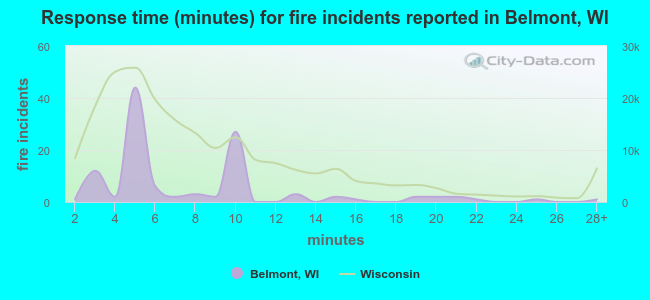 Response time (minutes) for fire incidents reported in Belmont, WI