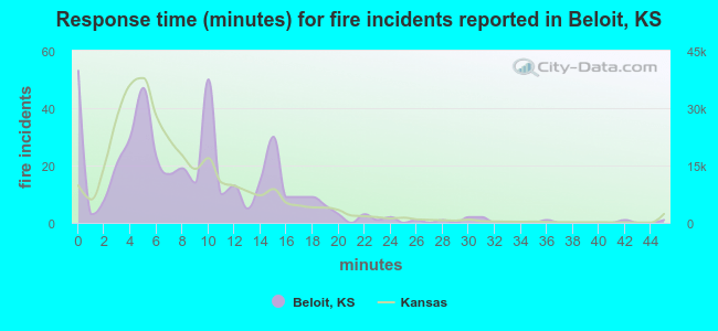 Response time (minutes) for fire incidents reported in Beloit, KS