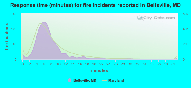 Response time (minutes) for fire incidents reported in Beltsville, MD