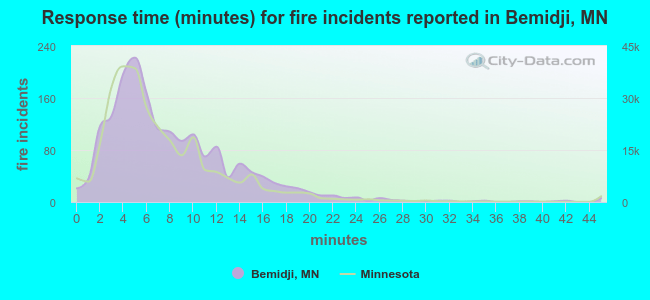 Response time (minutes) for fire incidents reported in Bemidji, MN