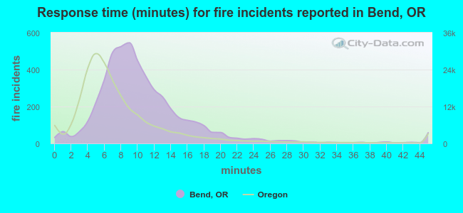 Response time (minutes) for fire incidents reported in Bend, OR