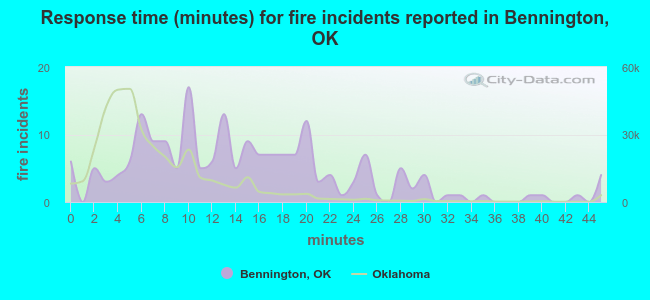 Response time (minutes) for fire incidents reported in Bennington, OK