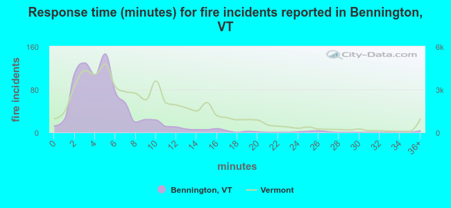 Response time (minutes) for fire incidents reported in Bennington, VT