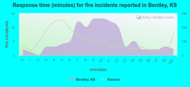 Response time (minutes) for fire incidents reported in Bentley, KS