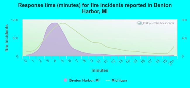 Response time (minutes) for fire incidents reported in Benton Harbor, MI