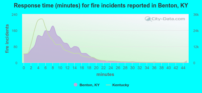 Response time (minutes) for fire incidents reported in Benton, KY