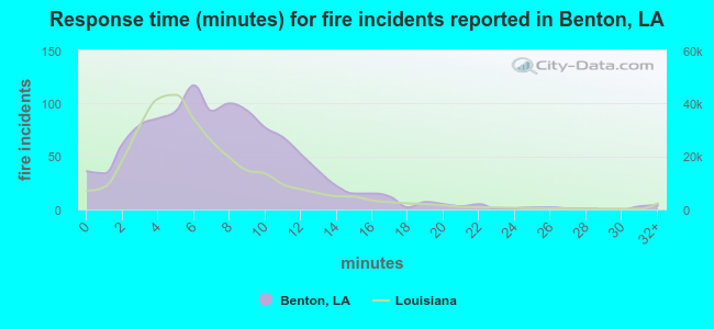 Response time (minutes) for fire incidents reported in Benton, LA