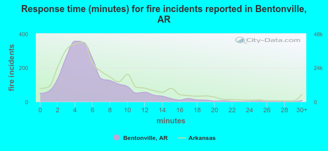 Response time (minutes) for fire incidents reported in Bentonville, AR