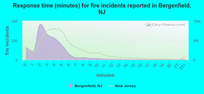 Response time (minutes) for fire incidents reported in Bergenfield, NJ