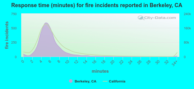 Response time (minutes) for fire incidents reported in Berkeley, CA