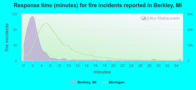 Response time (minutes) for fire incidents reported in Berkley, MI