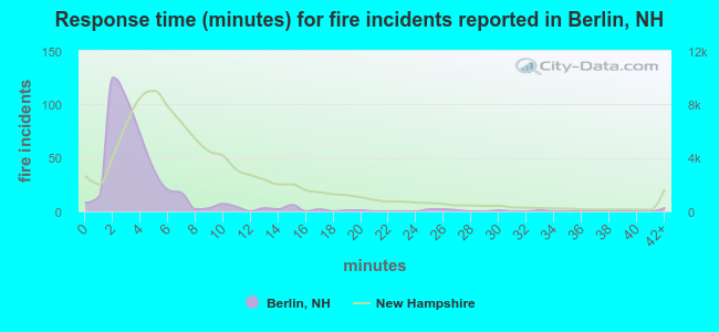 Response time (minutes) for fire incidents reported in Berlin, NH