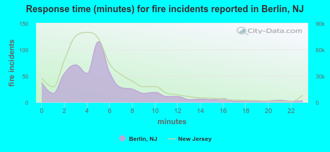 Response time (minutes) for fire incidents reported in Berlin, NJ