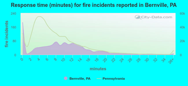 Response time (minutes) for fire incidents reported in Bernville, PA