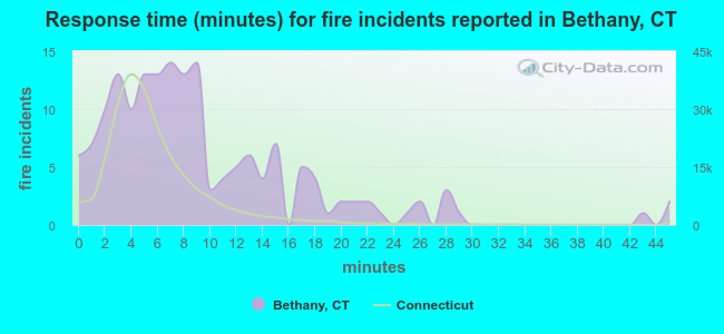 Response time (minutes) for fire incidents reported in Bethany, CT