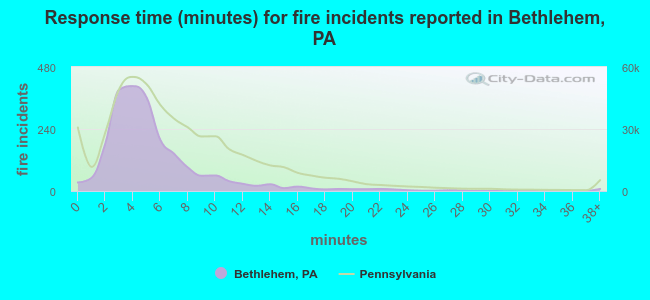 Response time (minutes) for fire incidents reported in Bethlehem, PA