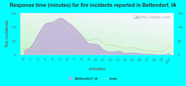 Response time (minutes) for fire incidents reported in Bettendorf, IA