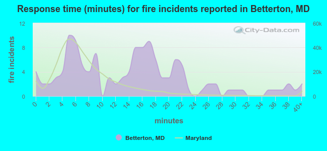 Response time (minutes) for fire incidents reported in Betterton, MD