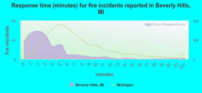 Response time (minutes) for fire incidents reported in Beverly Hills, MI